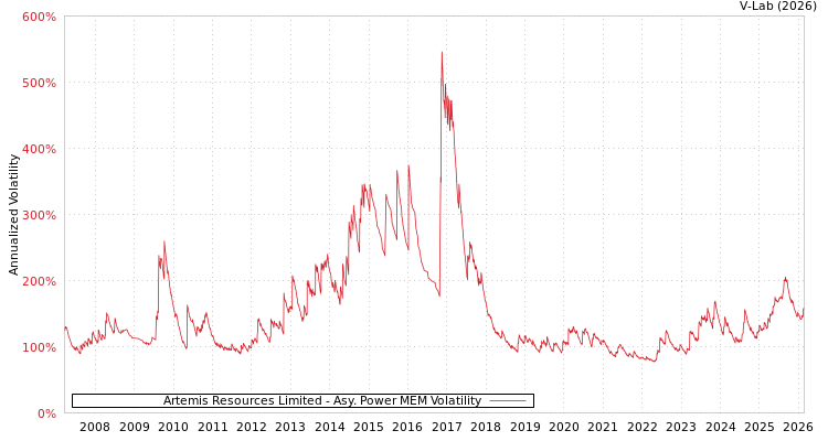 graph of Artemis Resources Limited APMEM