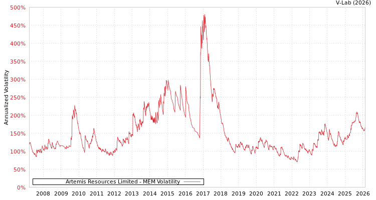 graph of Artemis Resources Limited MEM