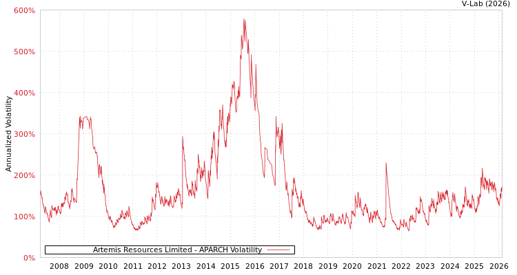 graph of Artemis Resources Limited APARCH