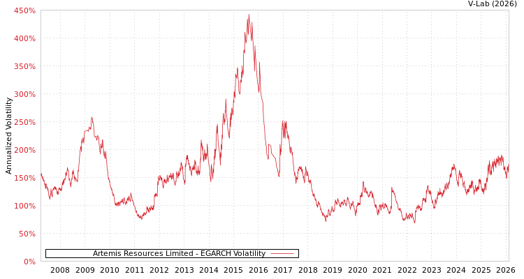 graph of Artemis Resources Limited EGARCH