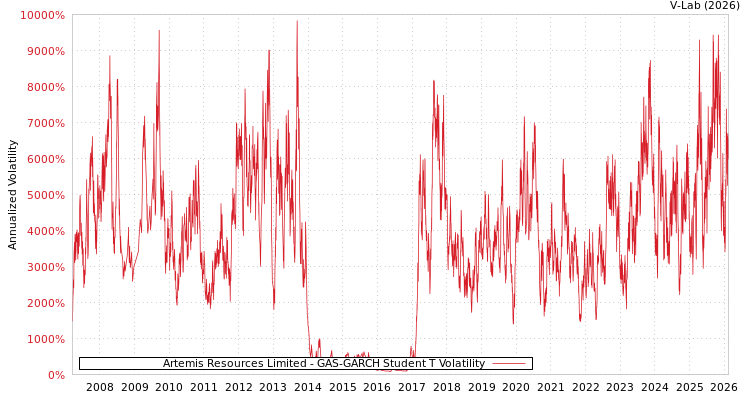 graph of Artemis Resources Limited GAS-GARCH-T
