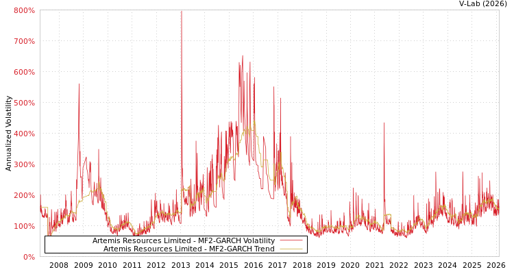 graph of Artemis Resources Limited MF2-GARCH
