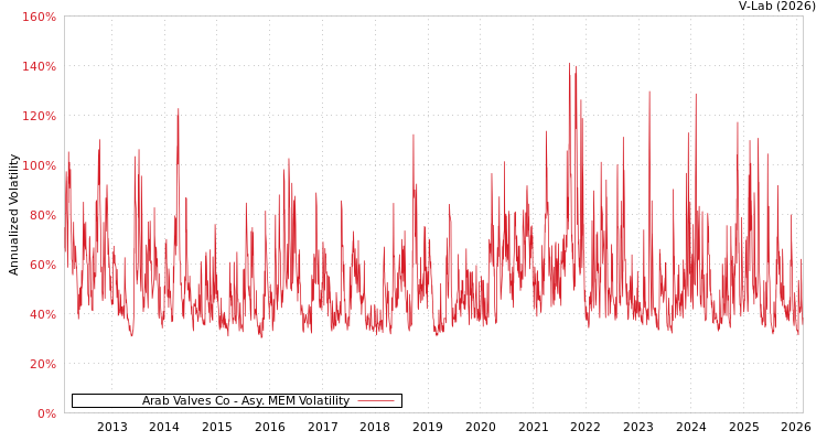 graph of Arab Valves Co AMEM