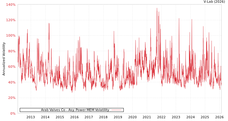 graph of Arab Valves Co APMEM