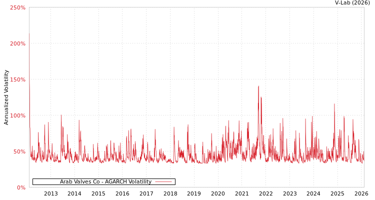 graph of Arab Valves Co AGARCH