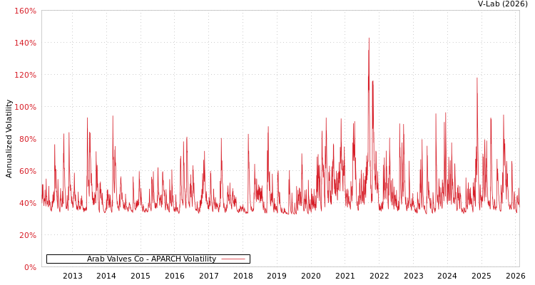 graph of Arab Valves Co APARCH
