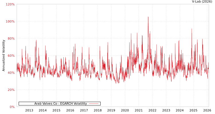 graph of Arab Valves Co EGARCH