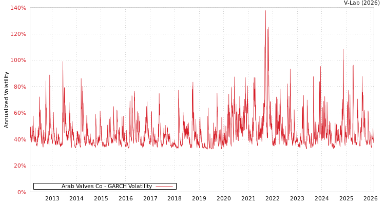 graph of Arab Valves Co GARCH