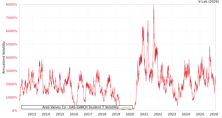 graph of Arab Valves Co GAS-GARCH-T
