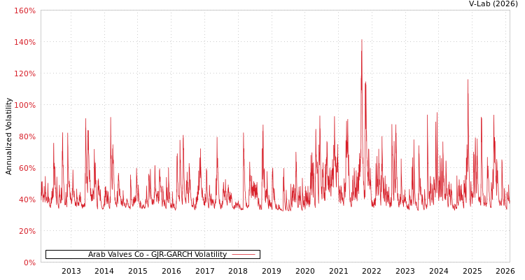 graph of Arab Valves Co GJR-GARCH