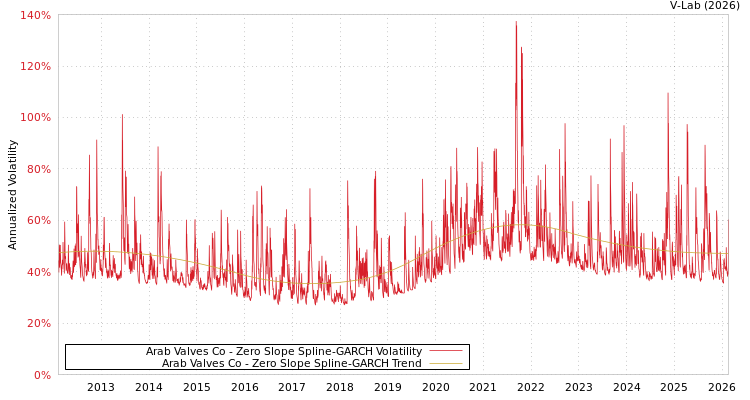 graph of Arab Valves Co S0GARCH