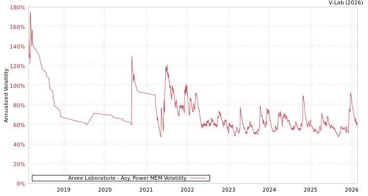 graph of Arvee Laboratorie APMEM