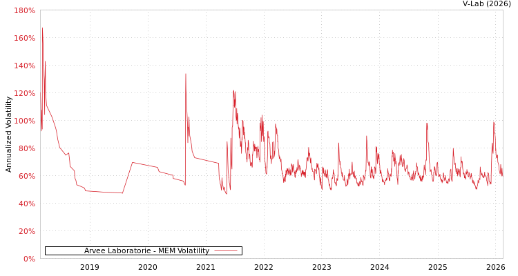 graph of Arvee Laboratorie MEM
