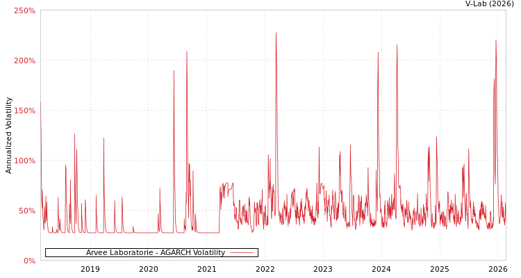 graph of Arvee Laboratorie AGARCH