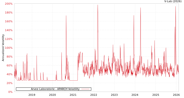 graph of Arvee Laboratorie APARCH