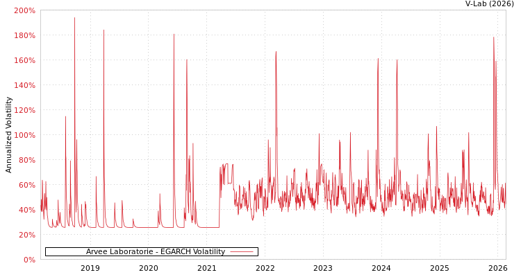 graph of Arvee Laboratorie EGARCH