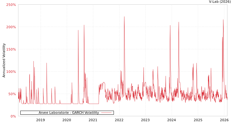graph of Arvee Laboratorie GARCH