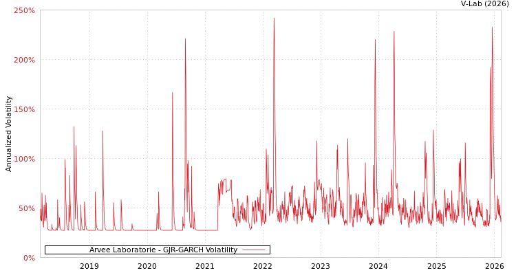 graph of Arvee Laboratorie GJR-GARCH