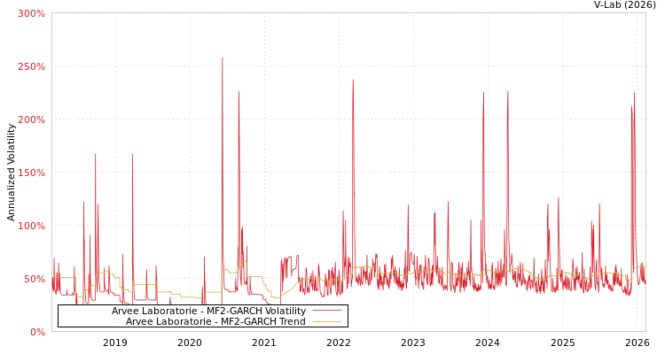 graph of Arvee Laboratorie MF2-GARCH
