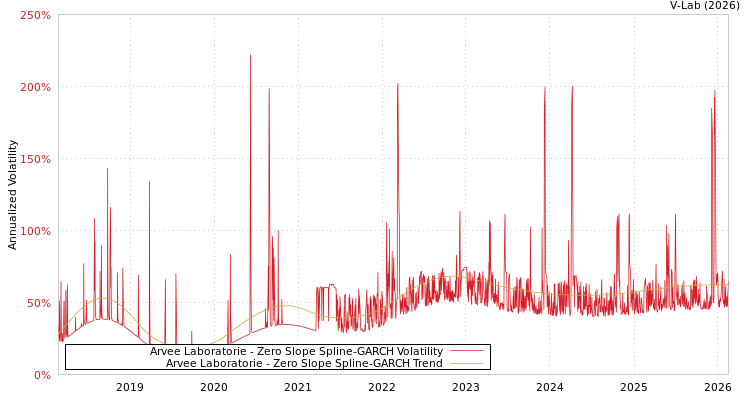 graph of Arvee Laboratorie S0GARCH
