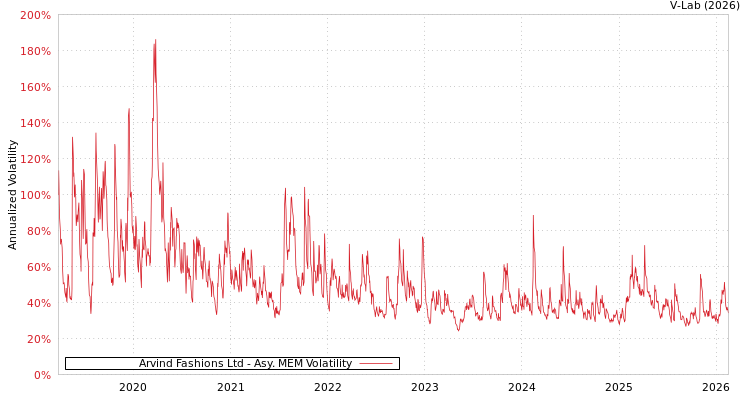 graph of Arvind Fashions Ltd AMEM