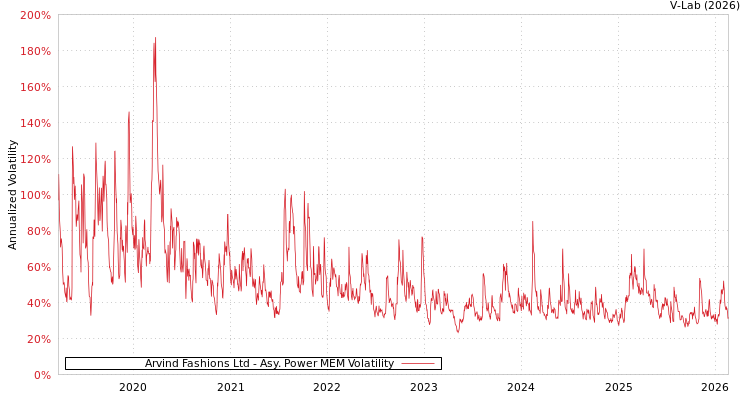 graph of Arvind Fashions Ltd APMEM