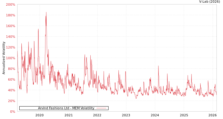 graph of Arvind Fashions Ltd MEM