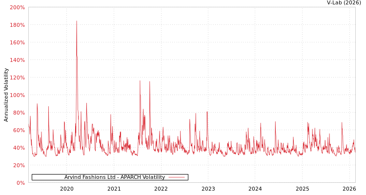 graph of Arvind Fashions Ltd APARCH