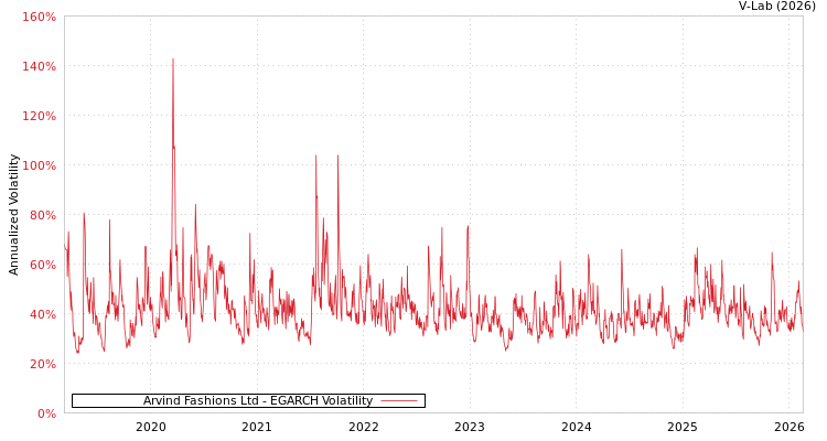graph of Arvind Fashions Ltd EGARCH
