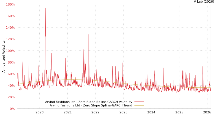 graph of Arvind Fashions Ltd S0GARCH
