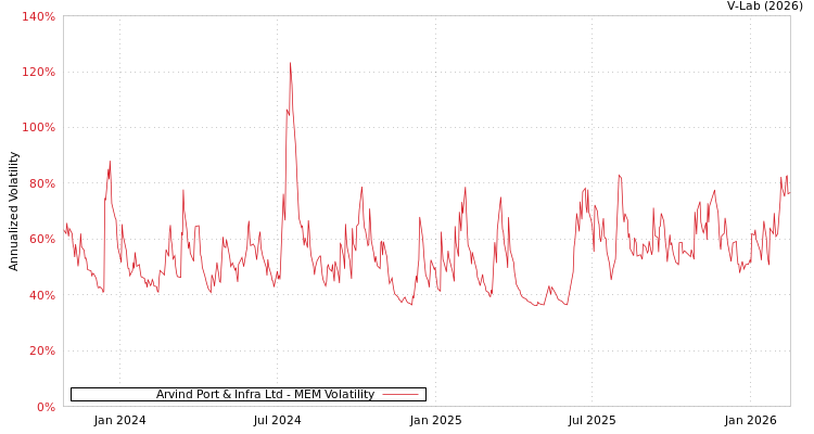 graph of Arvind Port & Infra Ltd MEM