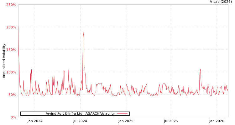 graph of Arvind Port & Infra Ltd AGARCH