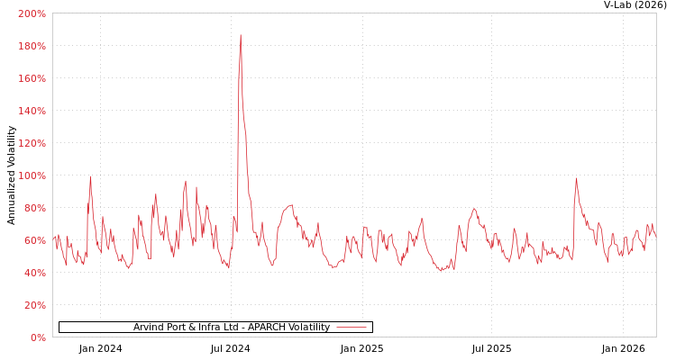 graph of Arvind Port & Infra Ltd APARCH