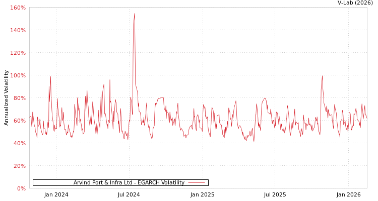 graph of Arvind Port & Infra Ltd EGARCH