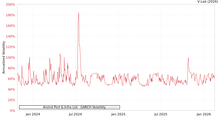 graph of Arvind Port & Infra Ltd GARCH