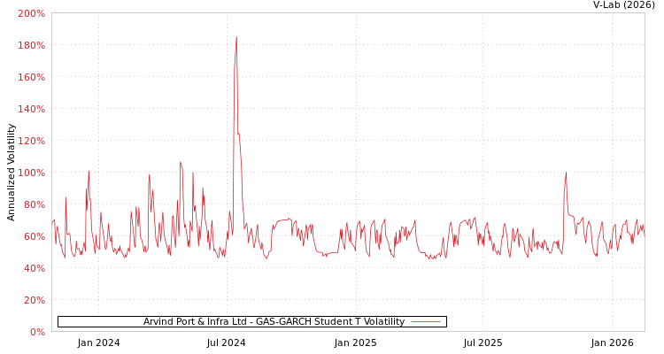 graph of Arvind Port & Infra Ltd GAS-GARCH-T