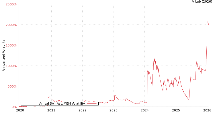 graph of Arrival SA AMEM
