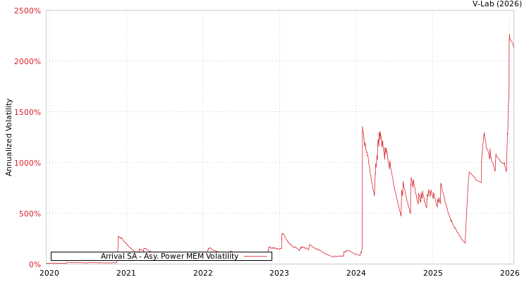 graph of Arrival SA APMEM