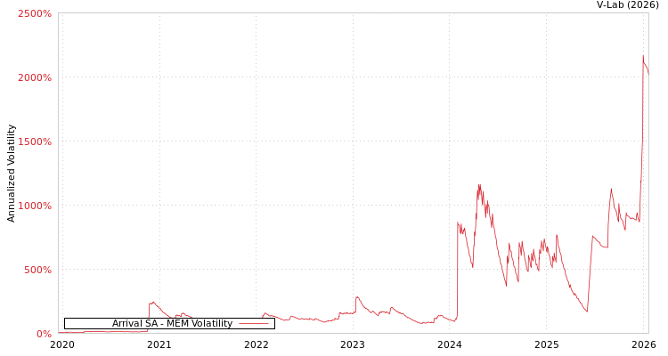 graph of Arrival SA MEM