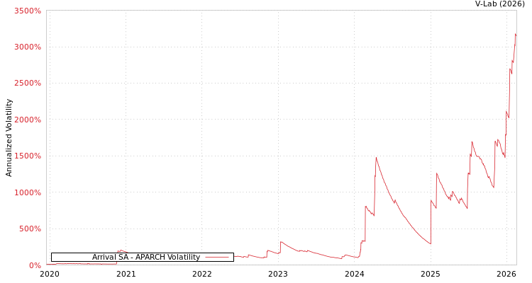graph of Arrival SA APARCH