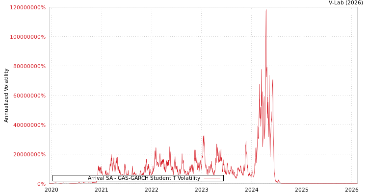 graph of Arrival SA GAS-GARCH-T