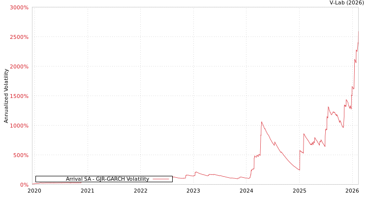 graph of Arrival SA GJR-GARCH