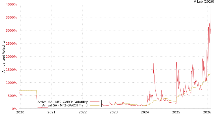 graph of Arrival SA MF2-GARCH