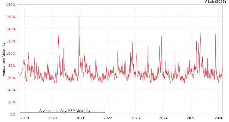 graph of Arvinas Inc AMEM