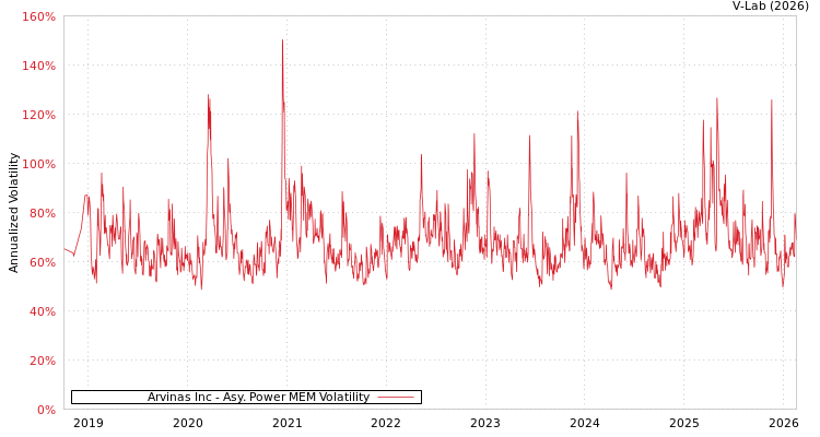 graph of Arvinas Inc APMEM