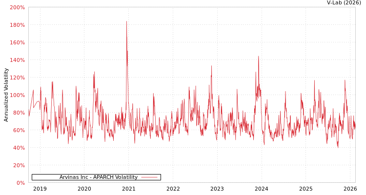 graph of Arvinas Inc APARCH