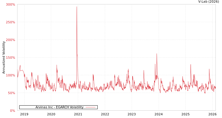 graph of Arvinas Inc EGARCH