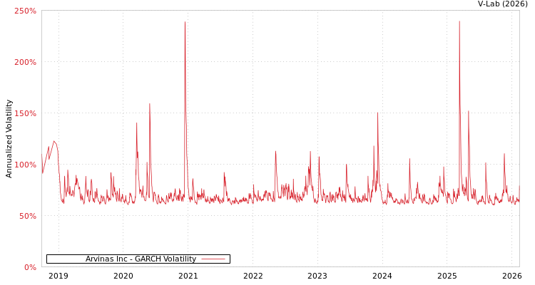 graph of Arvinas Inc GARCH