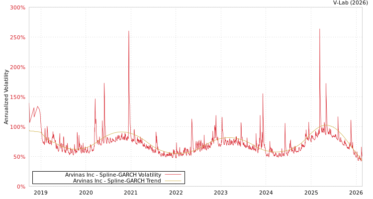 graph of Arvinas Inc SGARCH