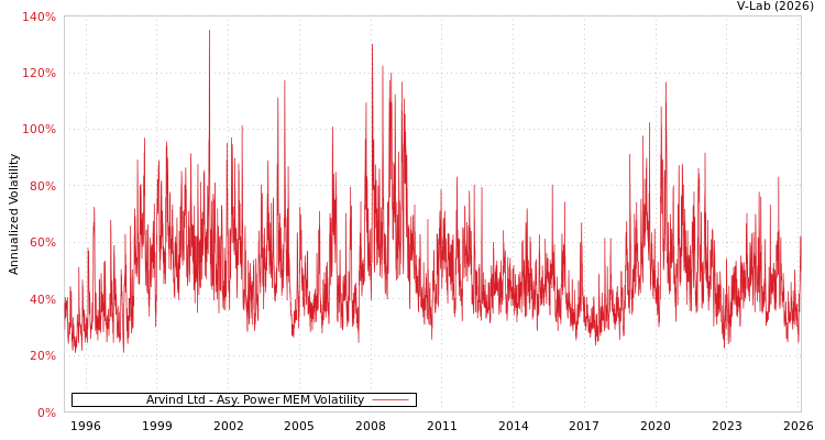 graph of Arvind Ltd APMEM